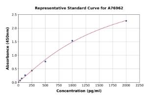 Representative standard curve for Human MMP14 ELISA kit (A76962)