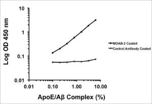 Apolipoprotein E/β-amyloid (ApoE/Aβ) complex ELISA kit