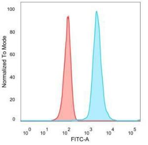 Flow cytometric analysis of PFA-fixed HeLa cells using Anti-DAXX Antibody [PCRP-DAXX-6A8] followed by Goat Anti-Mouse IgG (CF&#174; 488) (Blue). Unstained cells (Red).