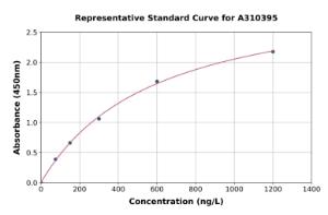 Representative standard curve for Mouse Ctsc ELISA kit (A310395)