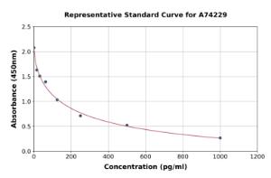 Representative standard curve for Noradrenaline/Norepinephrine ELISA kit (A74229)