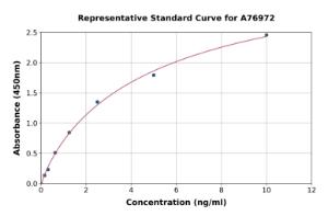 Representative standard curve for Mouse MMP3 ELISA kit (A76972)