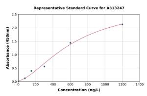 Representative standard curve for human PFDN4 ELISA kit (A313247)