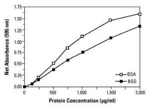 Pierce™ Coomassie Plus (Bradford) Protein Assay Reagent