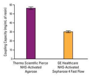 NHS-activated agarose, Pierce™