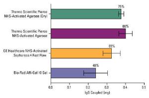 NHS-activated agarose, Pierce™