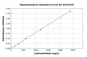 Representative standard curve for Human DLK-2 ELISA kit (A312510)