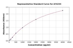 Representative standard curve for Human eNOS ELISA kit (A74233)