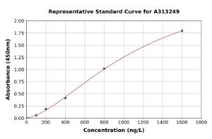 Representative standard curve for human DYNC2H1 ELISA kit (A313249)