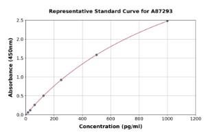 Representative standard curve for Bovine Intact Parathyroid Hormone ELISA kit (A87293)