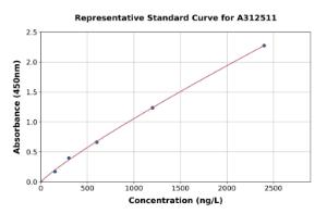 Representative standard curve for Human S100A7L2 ELISA kit (A312511)