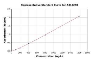 Representative standard curve for human MLPH ELISA kit (A313250)