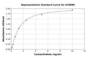 Representative standard curve for Human MyD88 ELISA kit (A76999)