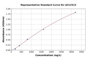 Representative standard curve for Human ICAM1 ELISA kit (A312512)