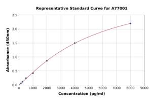 Representative standard curve for Human MYL1 ELISA kit (A77001)