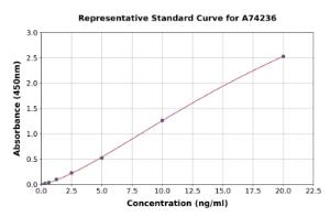 Representative standard curve for Porcine Osteocalcin ELISA kit (A74236)