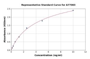 Representative standard curve for Human MYOM3 ELISA kit (A77003)