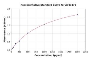 Representative standard curve for Human PHAPI2/APRIL ELISA kit (A303172)