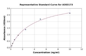 Representative standard curve for Human APIP ELISA kit (A303173)