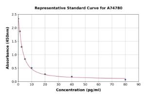 Representative standard curve for Porcine Endothelin 1 ELISA kit (A74780)