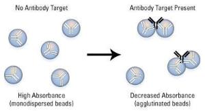 Easy-Titer® IgG assay kits