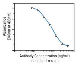 Easy-Titer® IgG assay kits