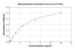 Representative standard curve for Human NAT8L ELISA kit (A77014)