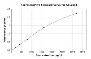 Representative standard curve for Mouse beta 2 Microglobulin ELISA kit (A312514)