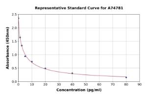 Representative standard curve for Rabbit Endothelin 1 ELISA kit (A74781)