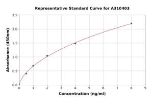 Representative standard curve for Mouse Erfe ELISA kit (A310403)