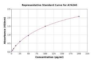 Representative standard curve for Mouse Ovalbumin Specific IgG ELISA kit (A74240)