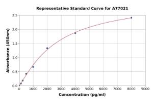 Representative standard curve for Human NCOR2/SMRT ELISA kit (A77021)