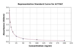 Representative standard curve for Human Statherin ELISA kit (A77567)