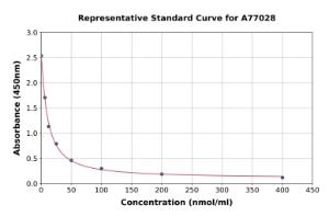 Representative standard curve for Bovine Non-esterified Fatty Acids ELISA kit (A77028)