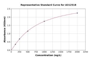 Representative standard curve for Mouse LTBR ELISA kit (A312518)