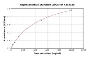 Representative standard curve for Human BRD9 ELISA kit (A303189)