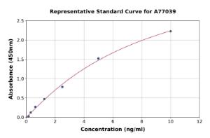 Representative standard curve for Human Entactin/NID ELISA kit (A77039)