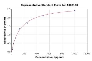 Representative standard curve for Human Brn-2 ELISA kit (A303190)