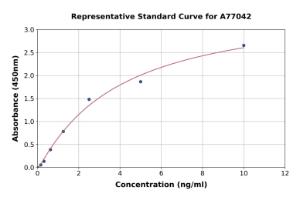 Representative standard curve for Human NMES1 ELISA kit (A77042)