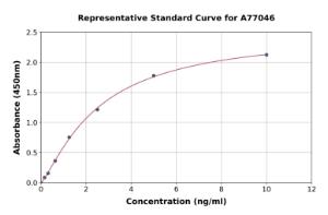 Representative standard curve for Human Nephrin ELISA kit (A77046)