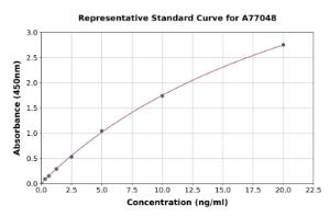 Representative standard curve for Human LXR alpha ELISA kit (A77048)