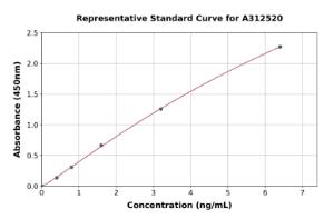 Representative standard curve for Mouse MMP9 ELISA kit (A312520)