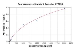 Representative standard curve for Human Glucocorticoid Receptor ELISA kit (A77053)