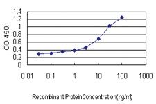 Anti-GP1BA Mouse Monoclonal Antibody [clone: 1C6]