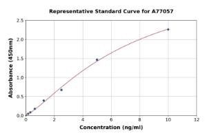 Representative standard curve for Human NRG1 ELISA kit (A77057)