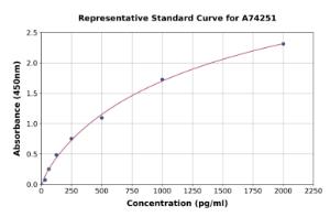 Representative standard curve for Monkey RANTES ELISA kit (A74251)