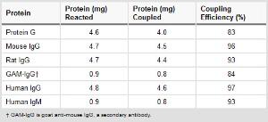 Coupling Resin, AminoLink™ Plus