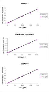 Pierce™ BCA Protein Assay Kits - Reducing Agent Compatible