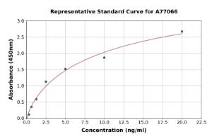 Representative standard curve for Rat Osteocalcin ELISA kit (A77066)