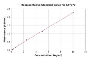 Representative standard curve for Human Mu Opioid Receptor ELISA kit (A77070)